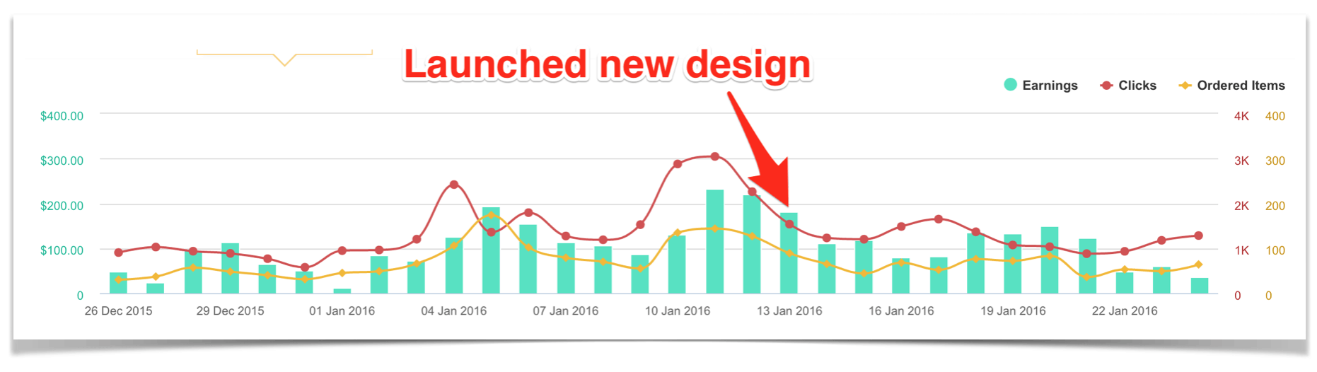 Amazon Earnings after Launching New Design.