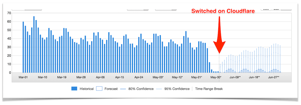 Cost savings when running Cloudflare and Cloudfront