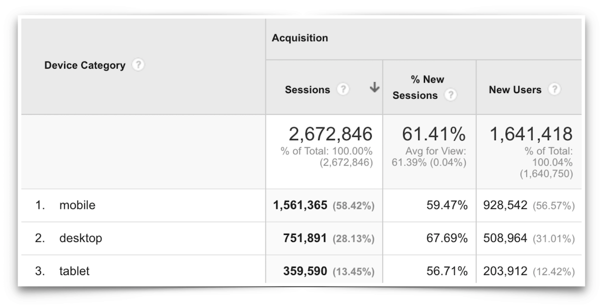 Mobile vs Desktop vs Laptop - July 2016.