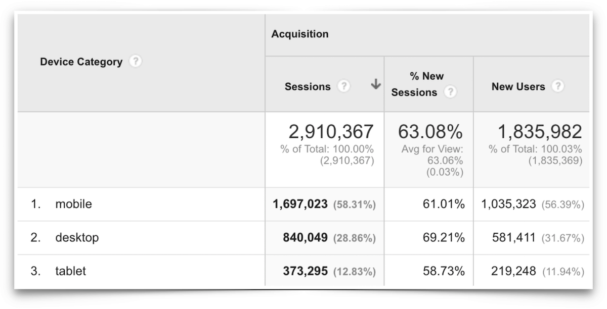 Mobile vs Desktop vs Laptop - September 2016.