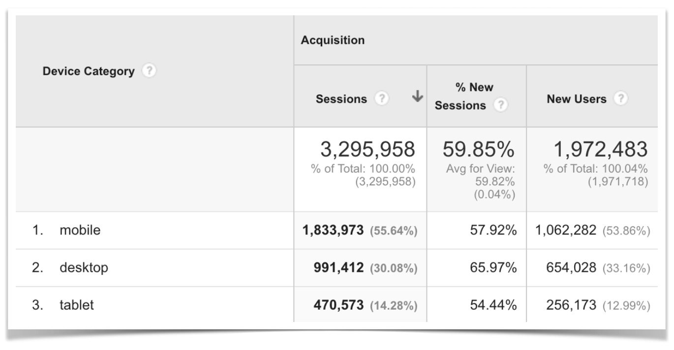 Mobile vs Desktop vs Tablet Traffic.