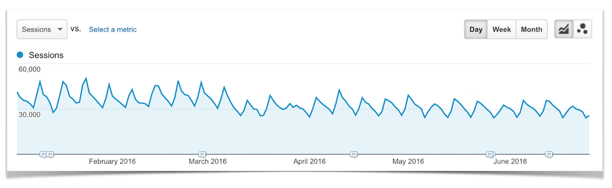 Organic Search Traffic January - June.