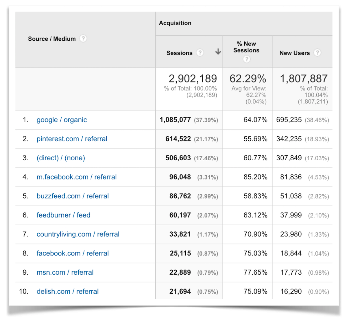 Top Ten Traffic Sources August 2016.