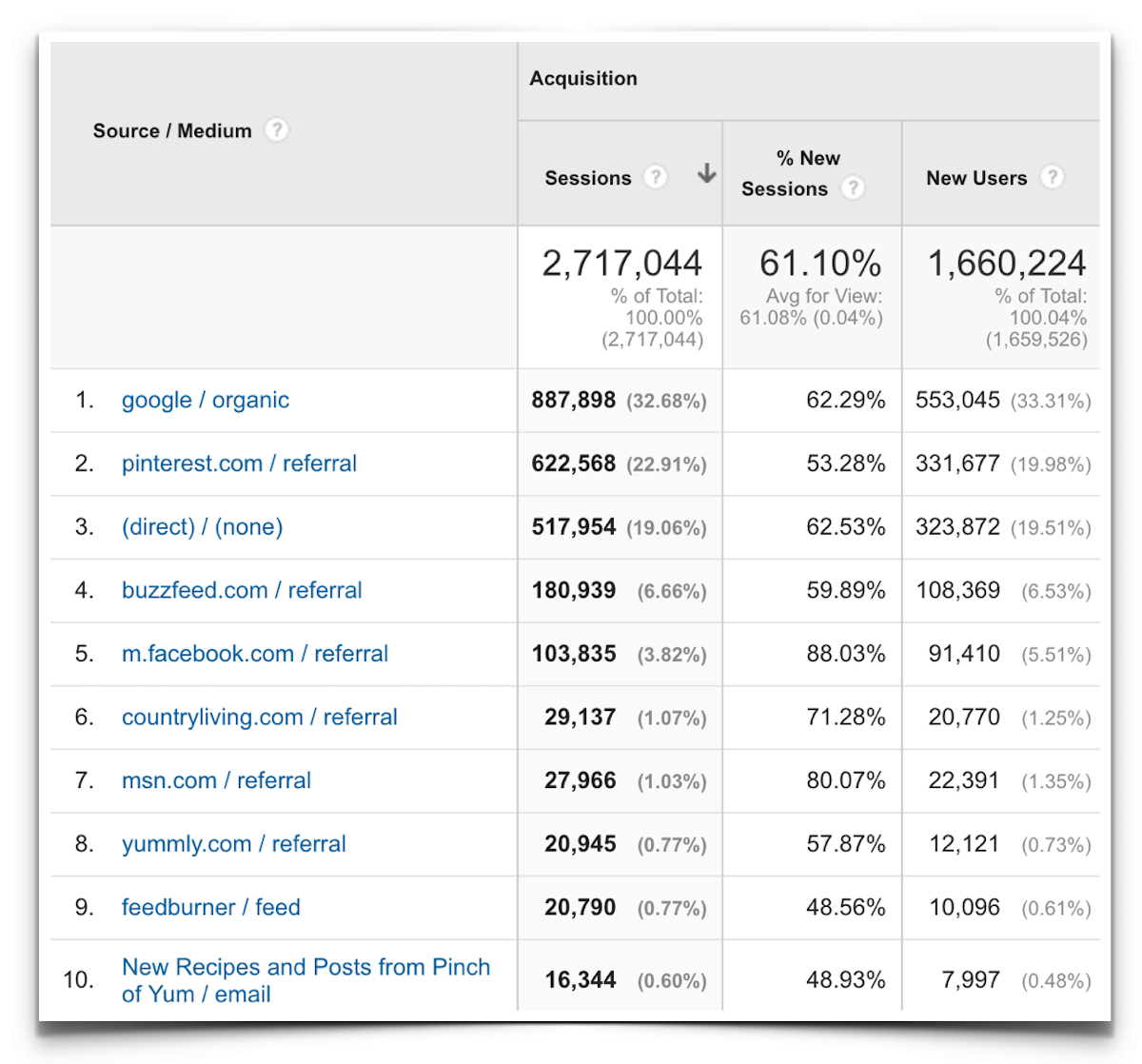 Top Ten Traffic Sources - June 2016.