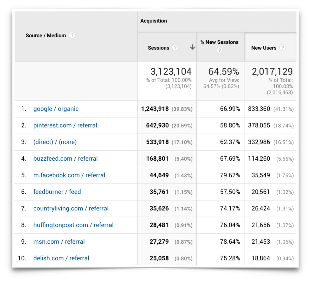 Top Ten Traffic Sources - October 2016.