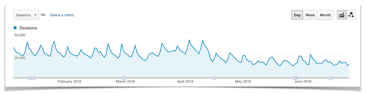 Total Traffic from Direct Visits January - June.