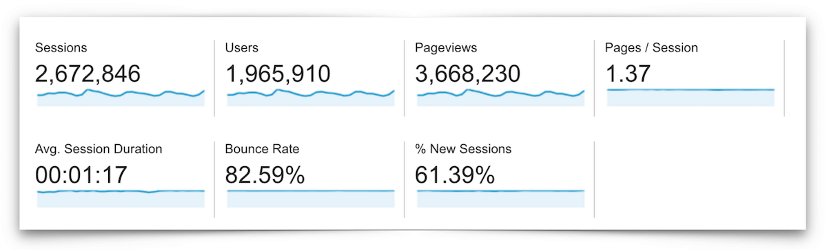 Traffic Overview for July.