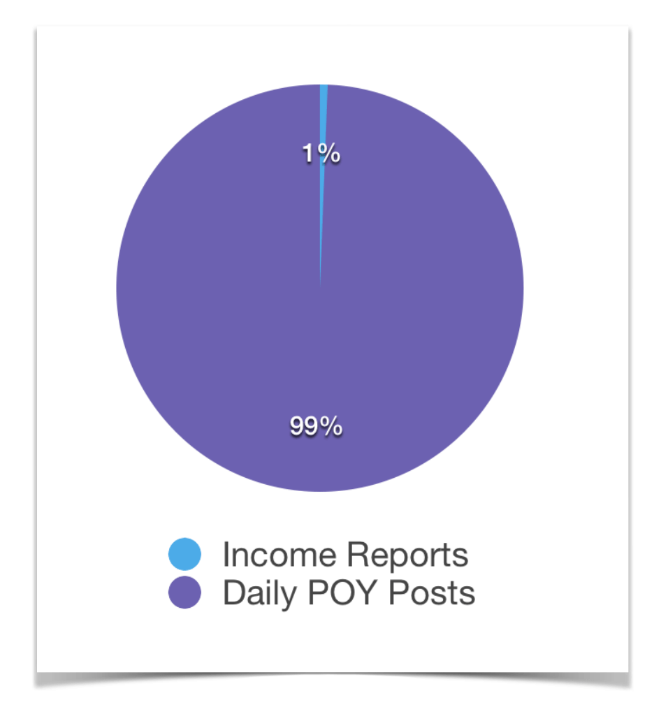 Traffic to Income Reports vs Traffic to Regular POY Posts.