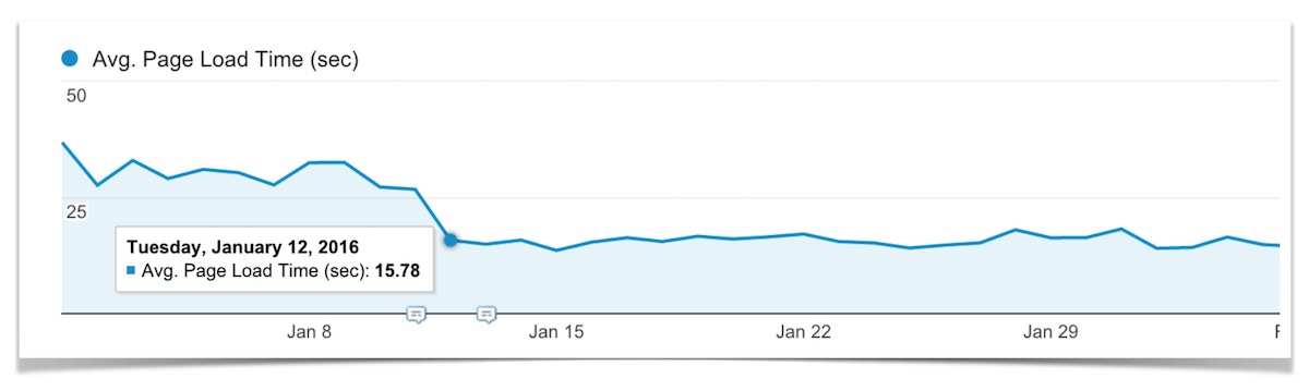 Average Page Load Time.