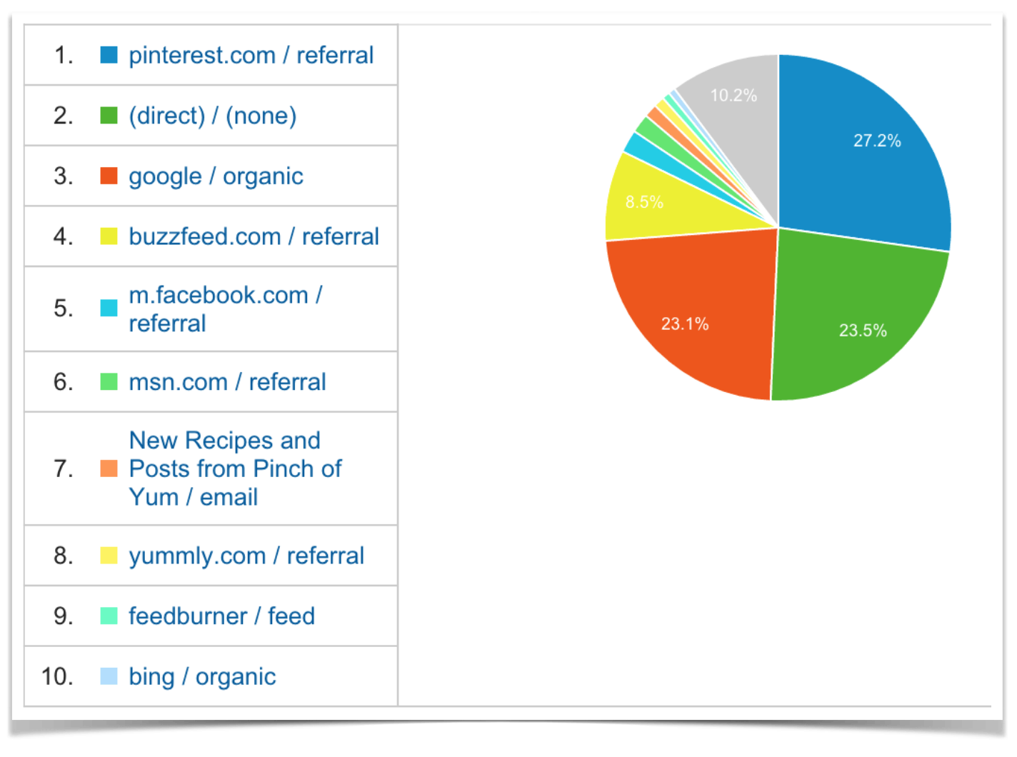 Top Traffic Channels.