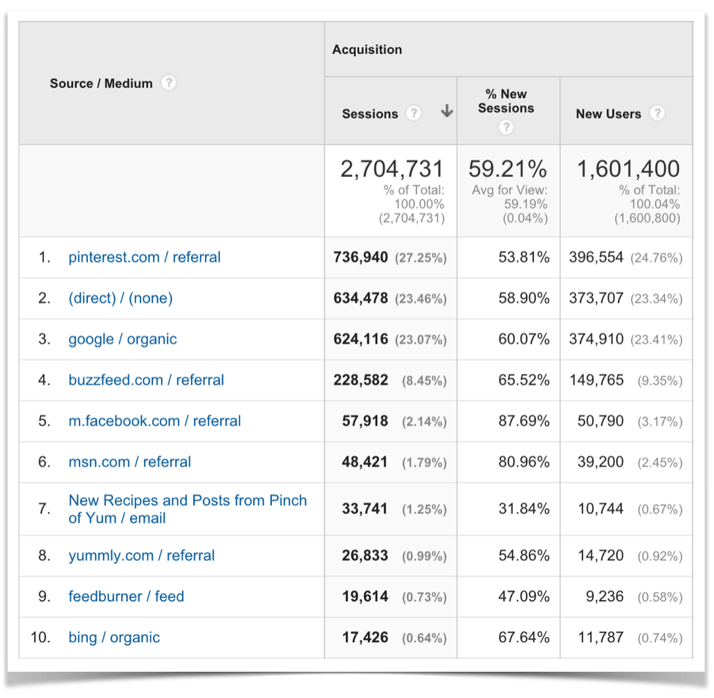 Blog Traffic Sources.