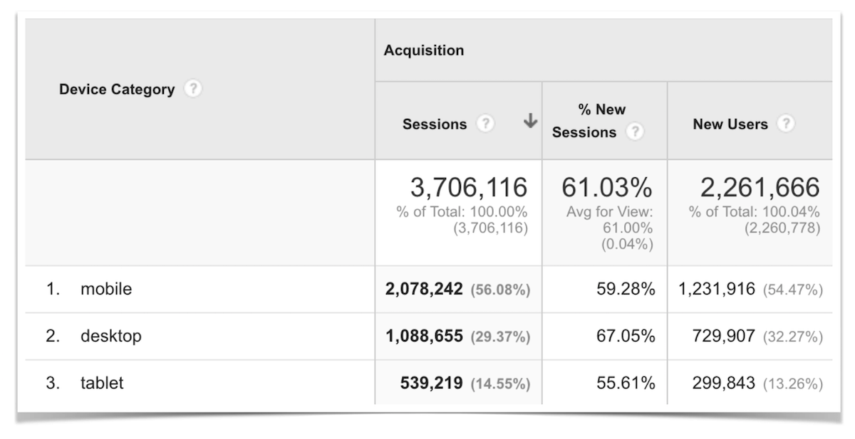 Mobile vs. Desktop Stats.