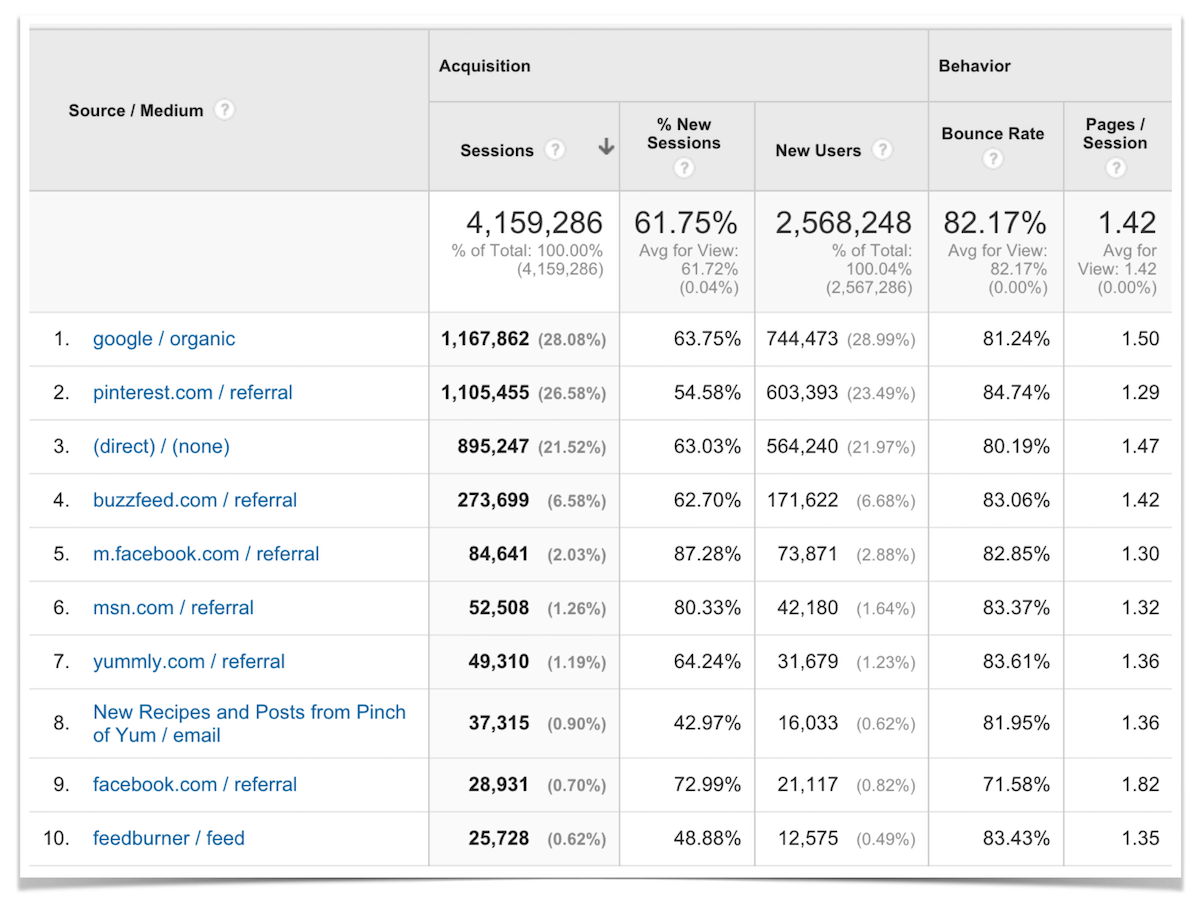 Top Ten Traffic Sources January 2016.