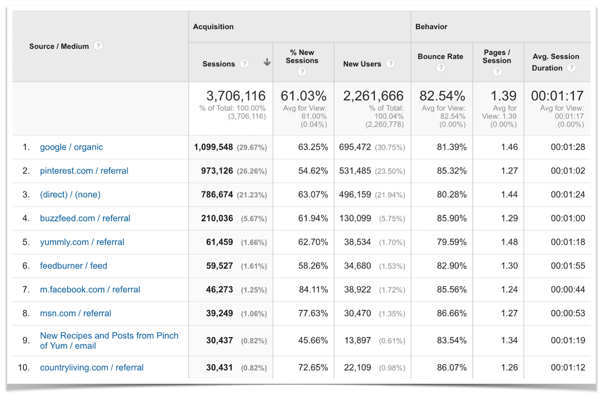 Top Ten Traffic Sources.