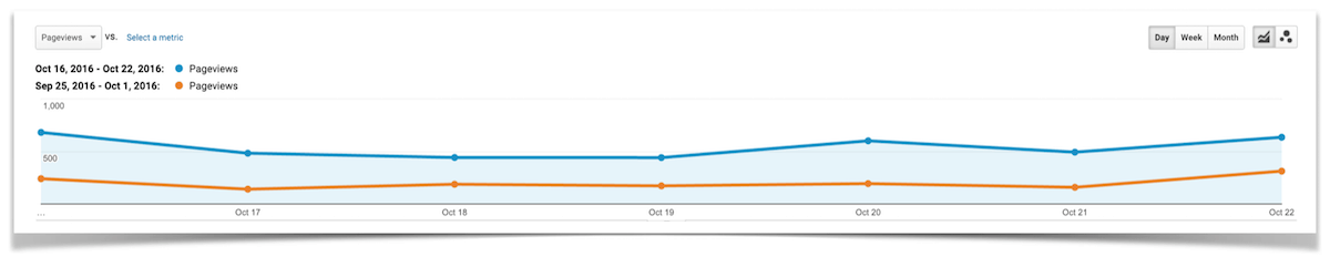 Updating an old post before and after pageviews.