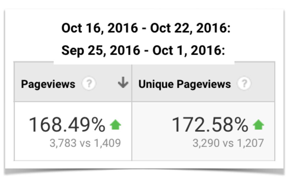 Updating an old post traffic comparison.